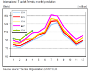 UNWTO Barometer June 2018.PNG